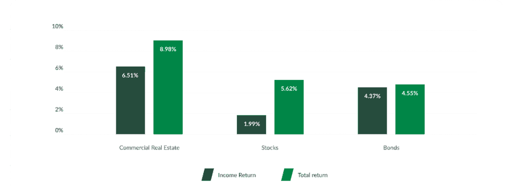 income and total return chart of real estate, stocks and bonds