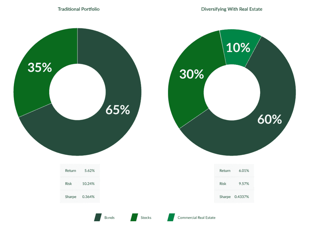 chart of real estate diversification compare with tranditional portfolio