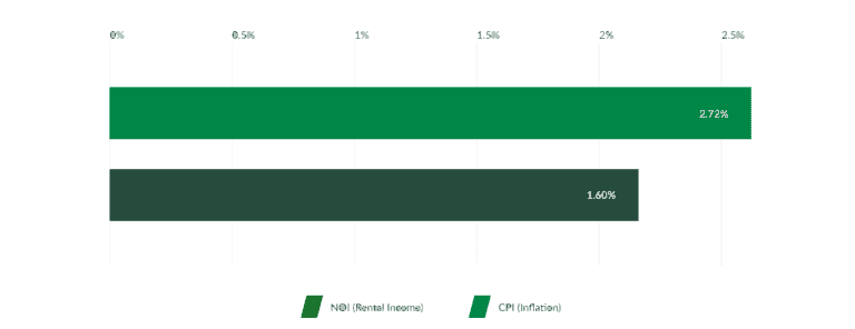 chart of growth in net operating income has historically outpaced inflation
